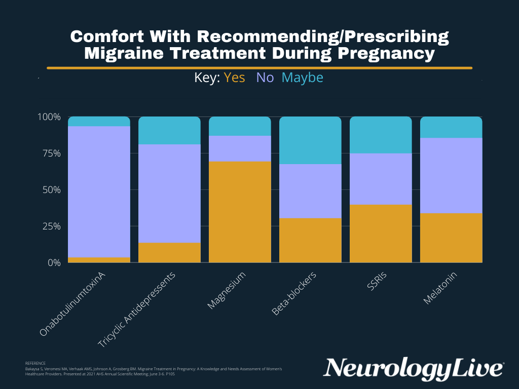 FIGURE. Comfort With Recommending/Prescribing Migraine Treatment During Pregnancy