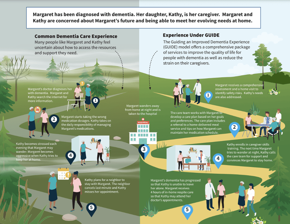 (Credit: CMS, Medicare GUIDE Program, Dementia Care Pathways)