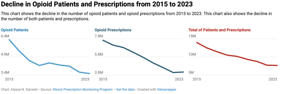 (Credit: WTTW, "Chronic Pain Patients Suffer From Opioid Epidemic Overcorrection")