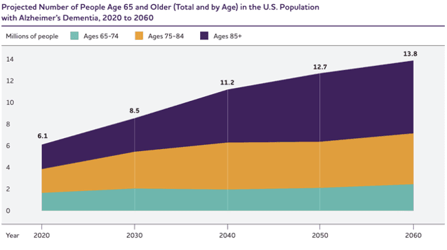 (Credit: Alzheimer’s Association, 2024 Alzheimer’s Disease Facts and Figures)