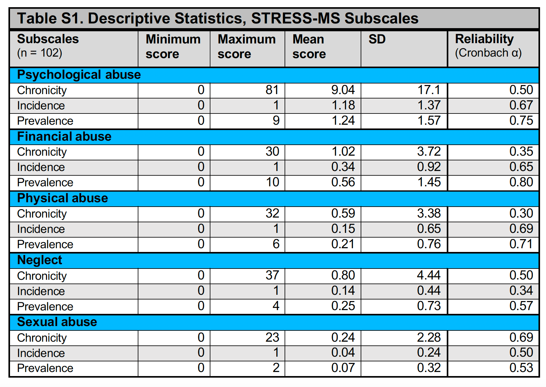 Table from the original IJMSC article on STRESS-MS. Used with publisher permission.