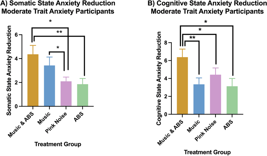 Source: Mallik, Adiel. PLoS ONE. “The Effects of Music & Auditory Beat Stimulation on Anxiety: A Randomized Clinical Trial.” https://journals.plos.org/plosone/article?id=10.1371/journal.pone.0259312